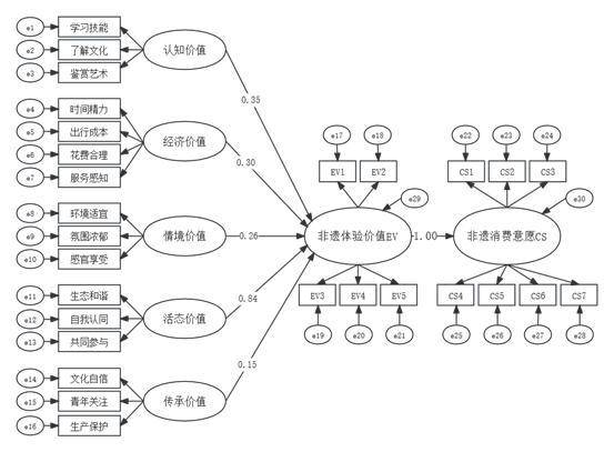 结构方程模型图