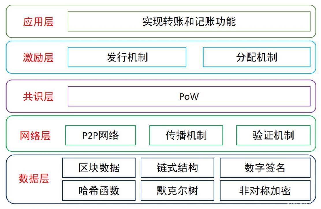 区块链1.0的技术架构