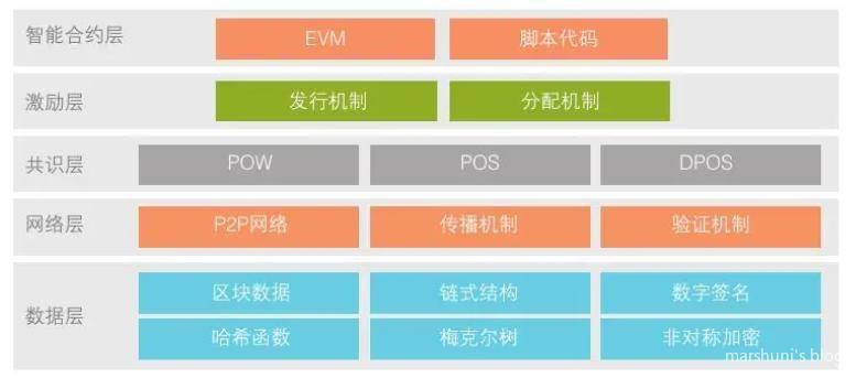 区块链2.0的技术架构