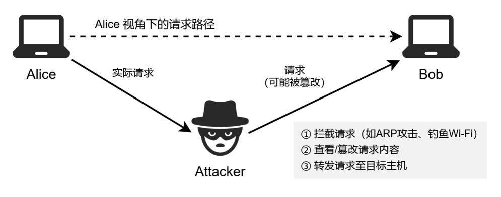 中间人攻击示意图