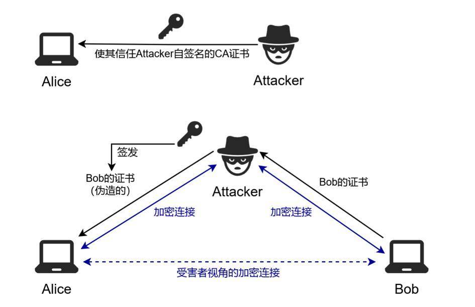 通过伪造证书对加密连接执行中间人攻击