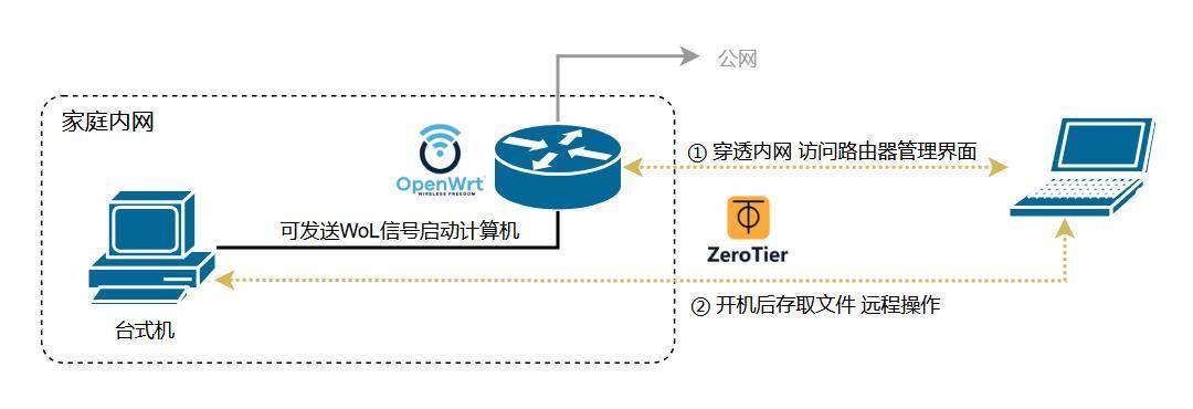 方案架构图